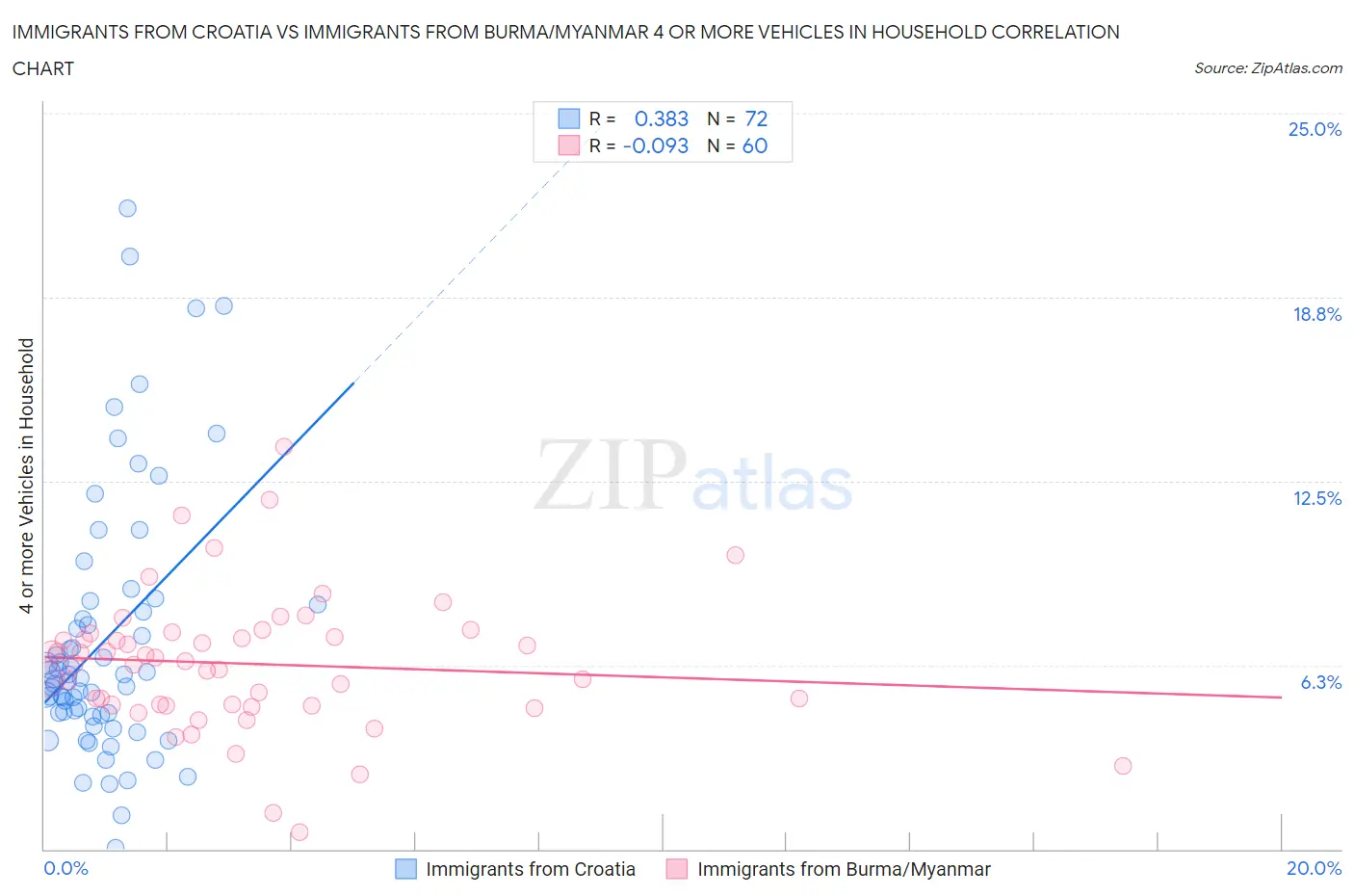 Immigrants from Croatia vs Immigrants from Burma/Myanmar 4 or more Vehicles in Household