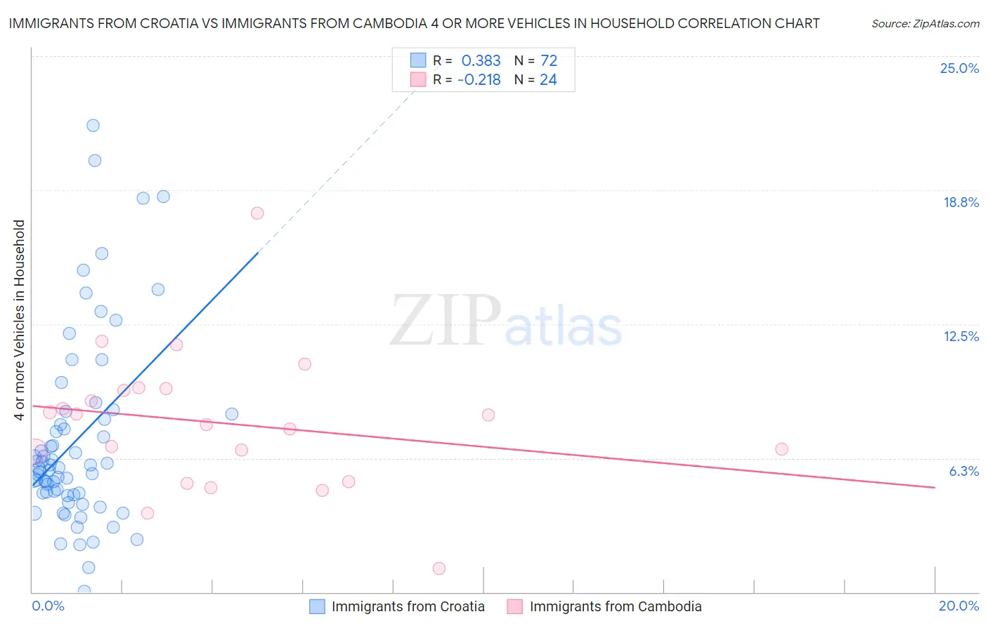 Immigrants from Croatia vs Immigrants from Cambodia 4 or more Vehicles in Household