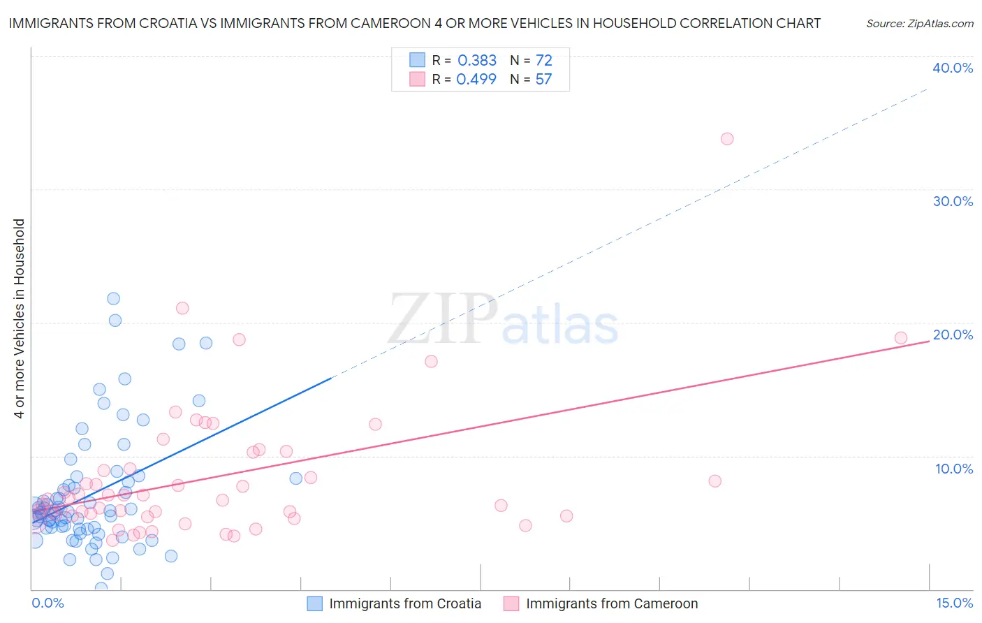 Immigrants from Croatia vs Immigrants from Cameroon 4 or more Vehicles in Household