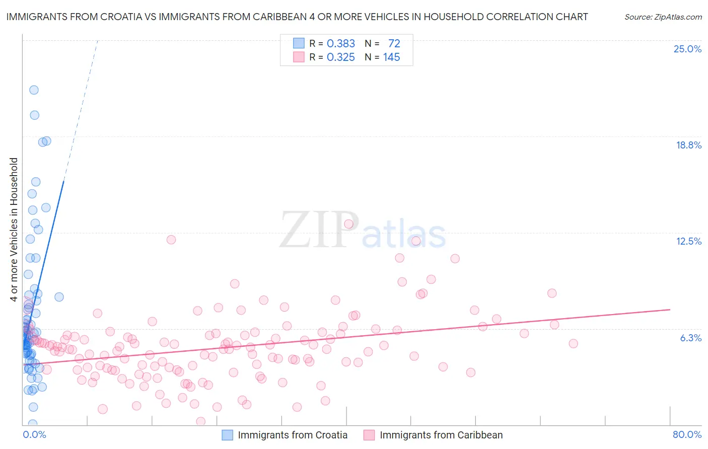 Immigrants from Croatia vs Immigrants from Caribbean 4 or more Vehicles in Household