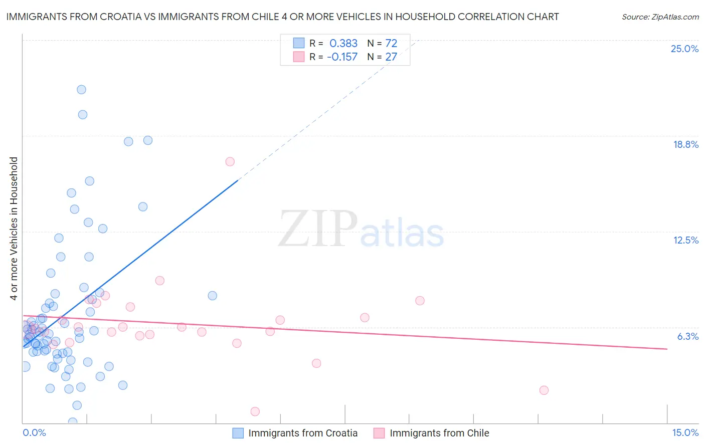 Immigrants from Croatia vs Immigrants from Chile 4 or more Vehicles in Household