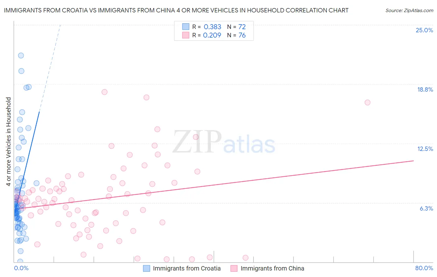 Immigrants from Croatia vs Immigrants from China 4 or more Vehicles in Household