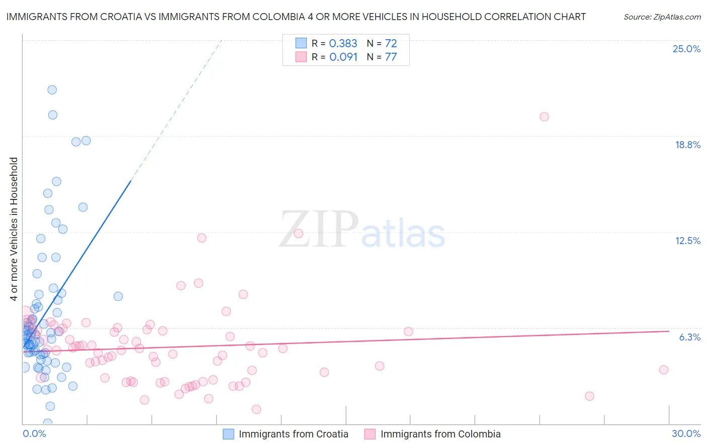 Immigrants from Croatia vs Immigrants from Colombia 4 or more Vehicles in Household