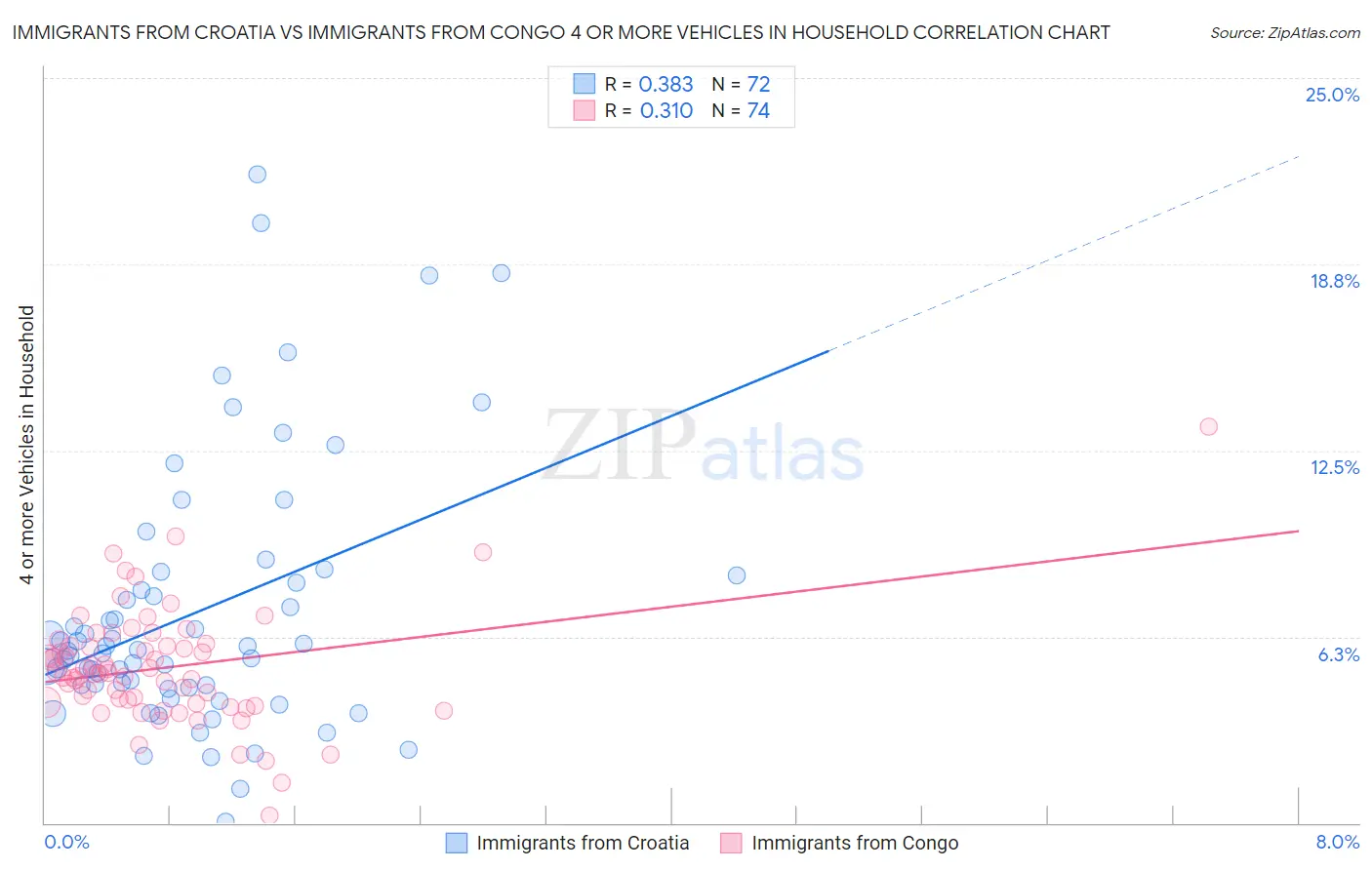 Immigrants from Croatia vs Immigrants from Congo 4 or more Vehicles in Household