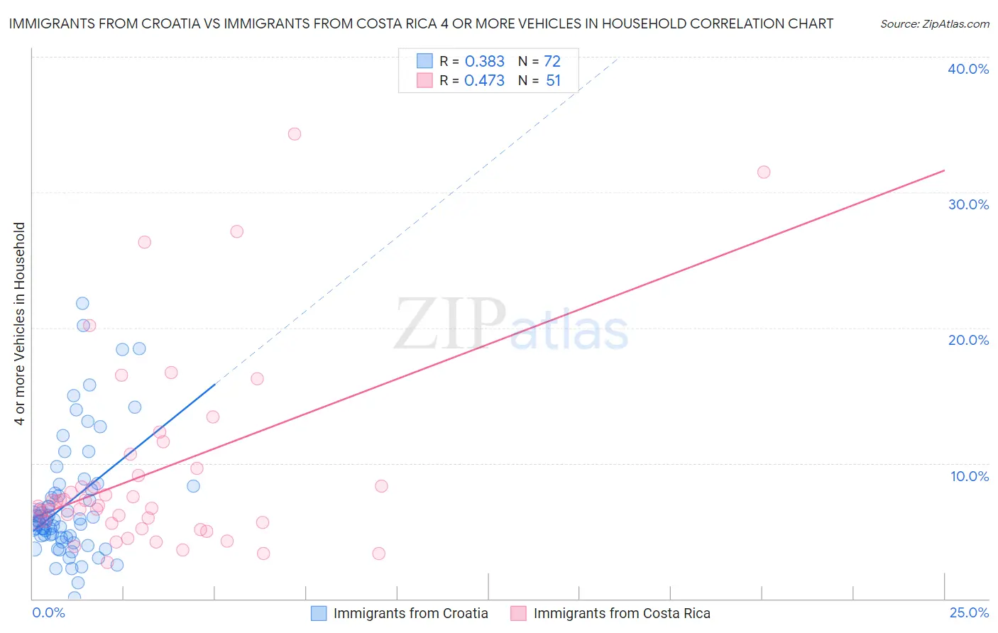 Immigrants from Croatia vs Immigrants from Costa Rica 4 or more Vehicles in Household