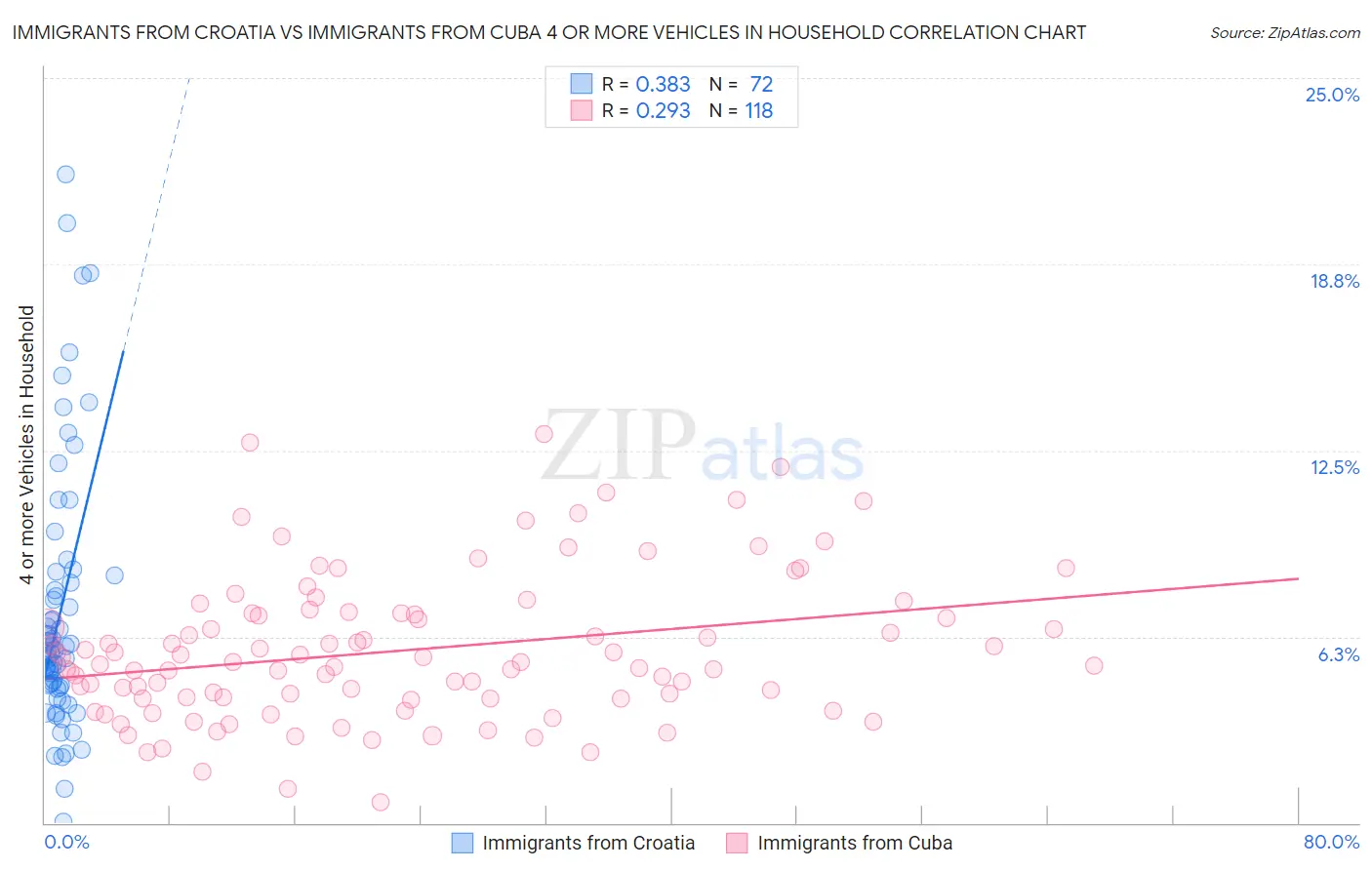 Immigrants from Croatia vs Immigrants from Cuba 4 or more Vehicles in Household