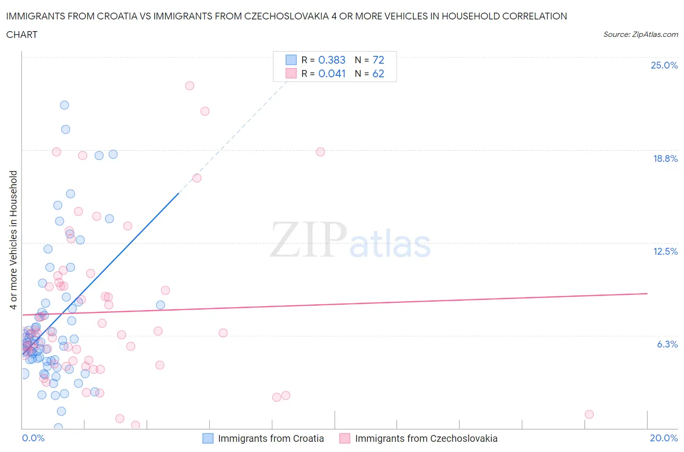 Immigrants from Croatia vs Immigrants from Czechoslovakia 4 or more Vehicles in Household