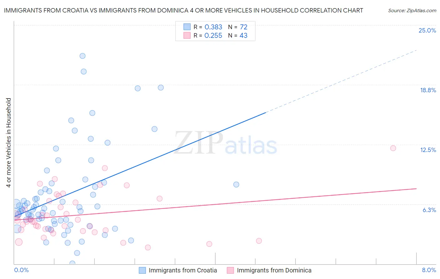 Immigrants from Croatia vs Immigrants from Dominica 4 or more Vehicles in Household