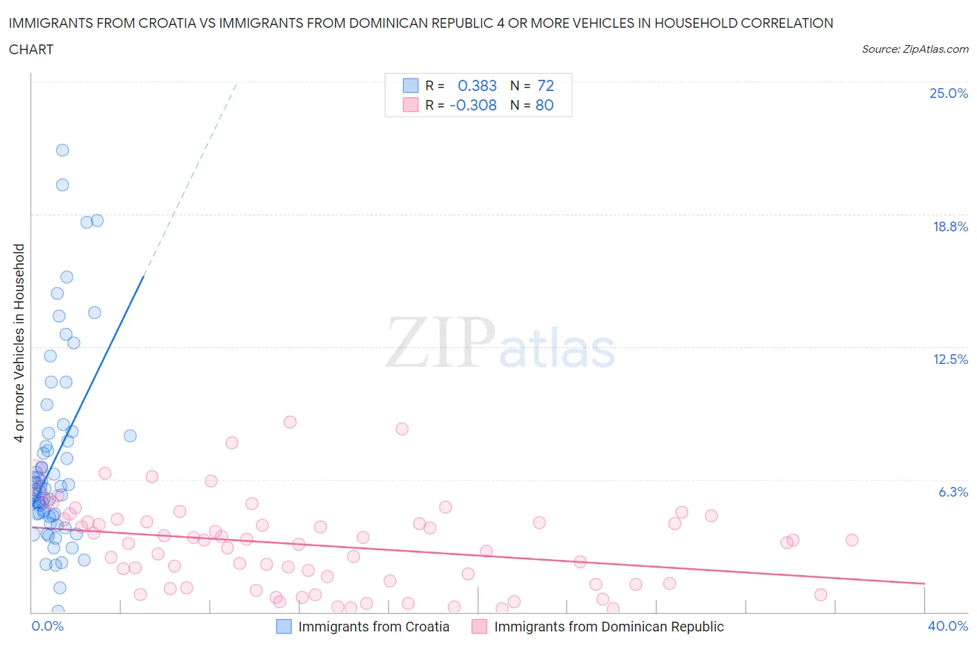 Immigrants from Croatia vs Immigrants from Dominican Republic 4 or more Vehicles in Household