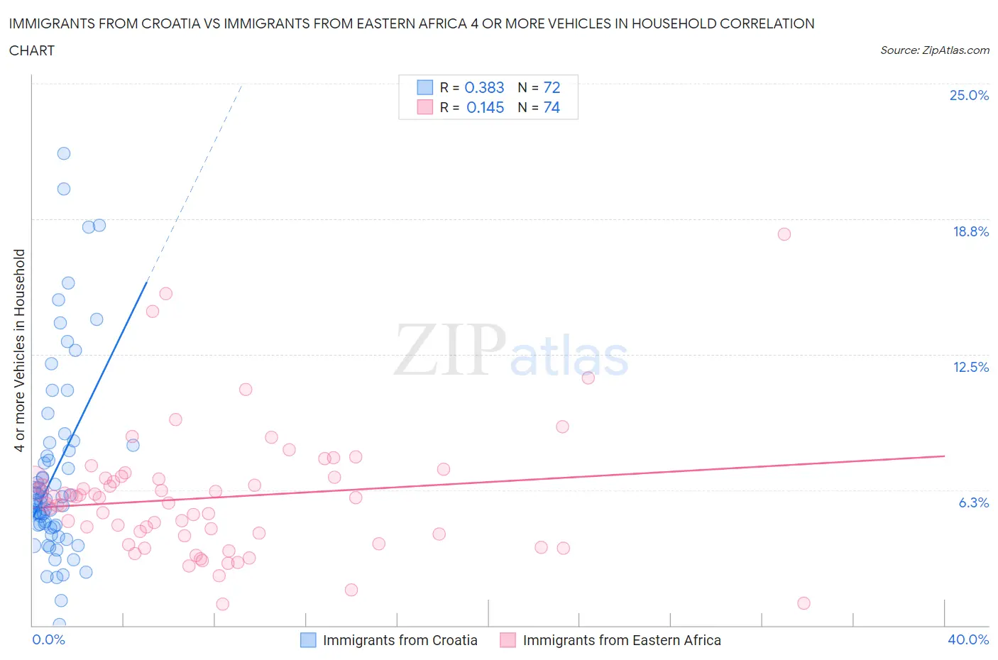 Immigrants from Croatia vs Immigrants from Eastern Africa 4 or more Vehicles in Household