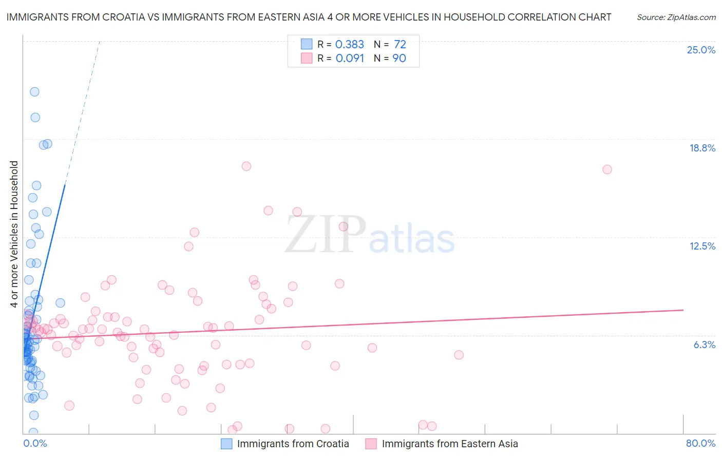 Immigrants from Croatia vs Immigrants from Eastern Asia 4 or more Vehicles in Household