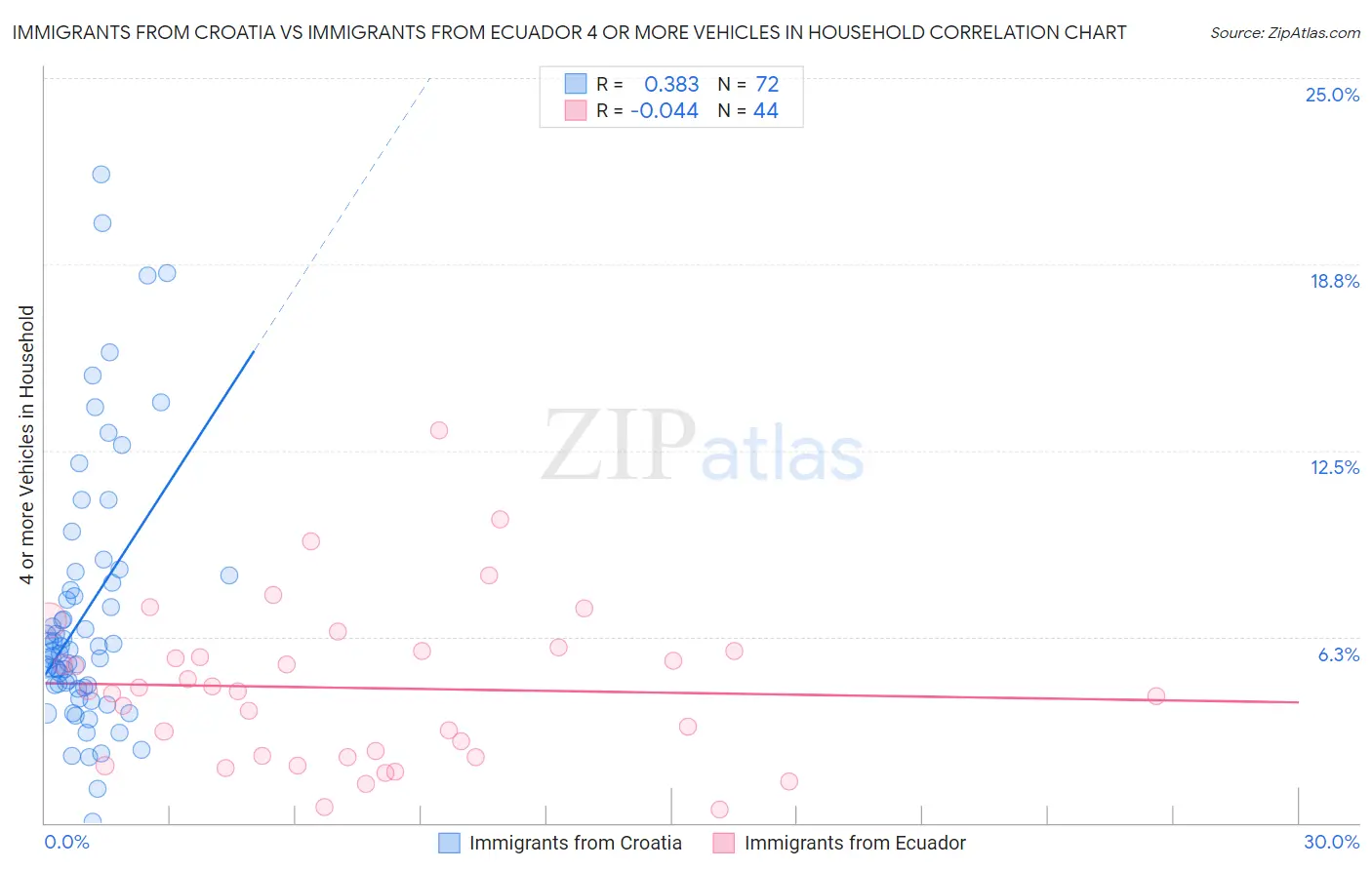 Immigrants from Croatia vs Immigrants from Ecuador 4 or more Vehicles in Household