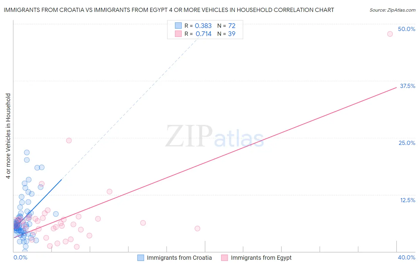 Immigrants from Croatia vs Immigrants from Egypt 4 or more Vehicles in Household
