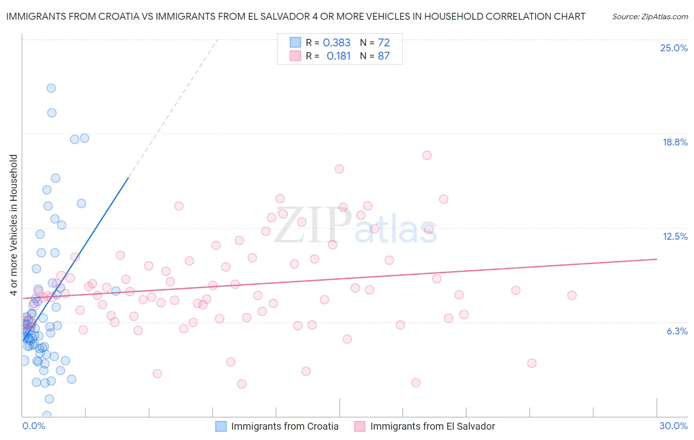 Immigrants from Croatia vs Immigrants from El Salvador 4 or more Vehicles in Household