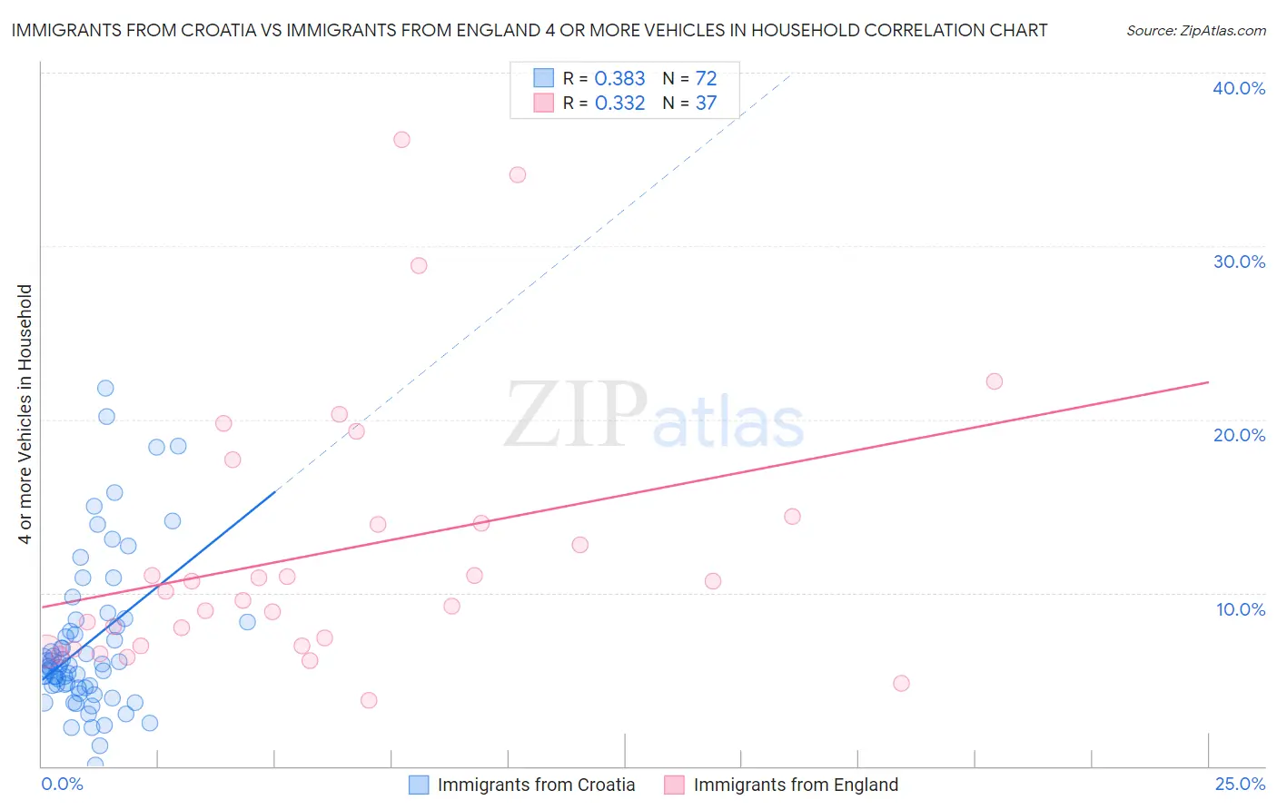 Immigrants from Croatia vs Immigrants from England 4 or more Vehicles in Household