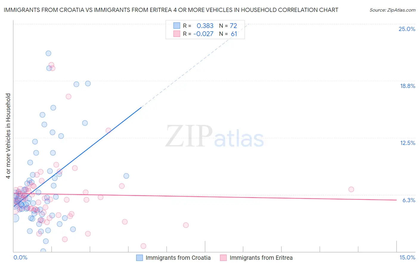 Immigrants from Croatia vs Immigrants from Eritrea 4 or more Vehicles in Household