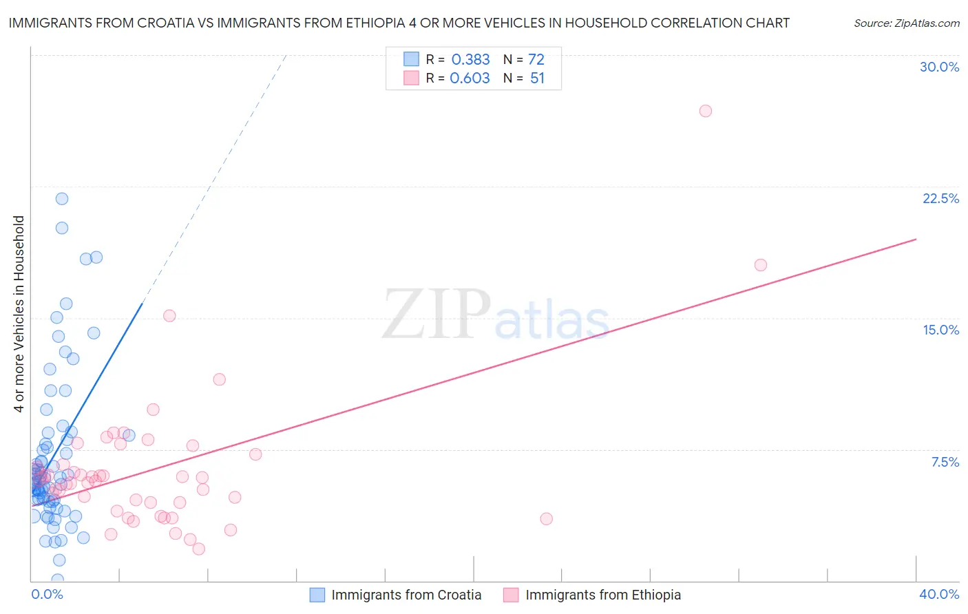 Immigrants from Croatia vs Immigrants from Ethiopia 4 or more Vehicles in Household