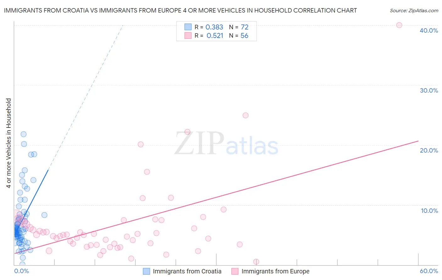 Immigrants from Croatia vs Immigrants from Europe 4 or more Vehicles in Household