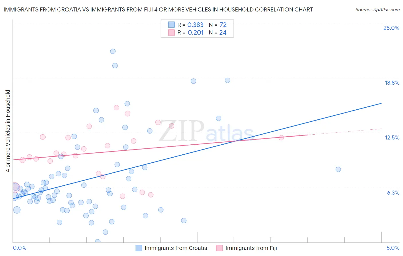 Immigrants from Croatia vs Immigrants from Fiji 4 or more Vehicles in Household