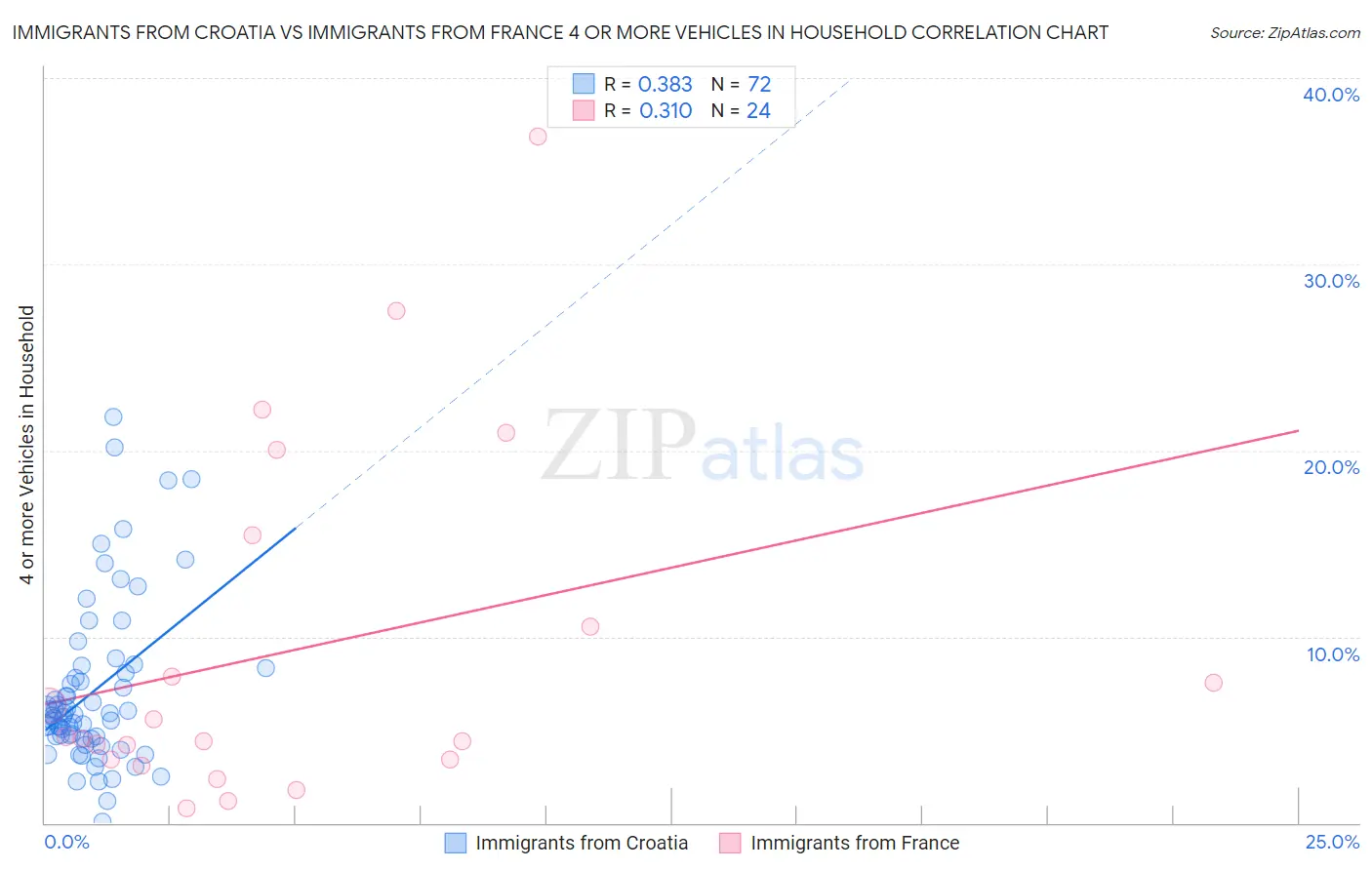 Immigrants from Croatia vs Immigrants from France 4 or more Vehicles in Household