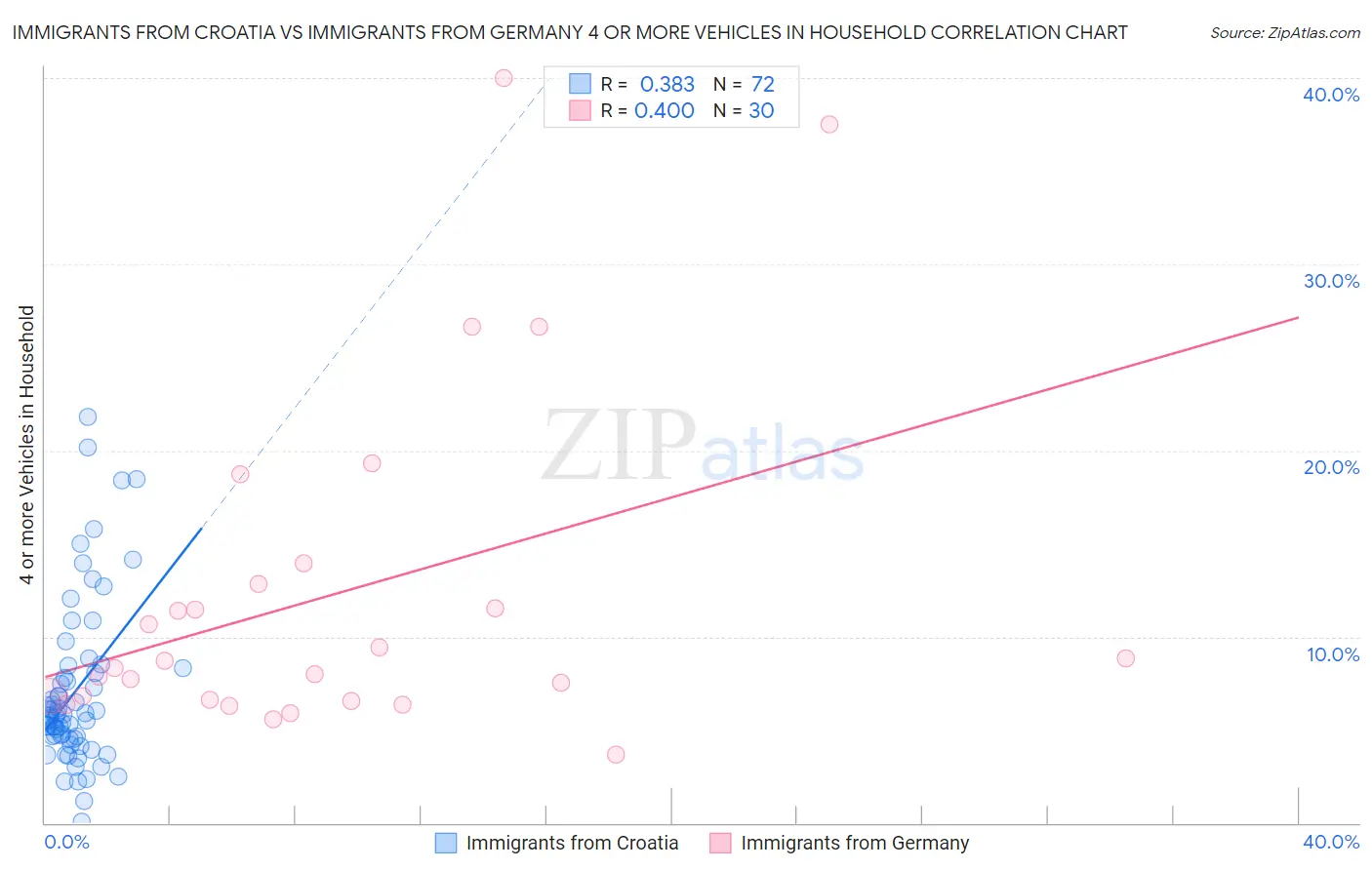 Immigrants from Croatia vs Immigrants from Germany 4 or more Vehicles in Household