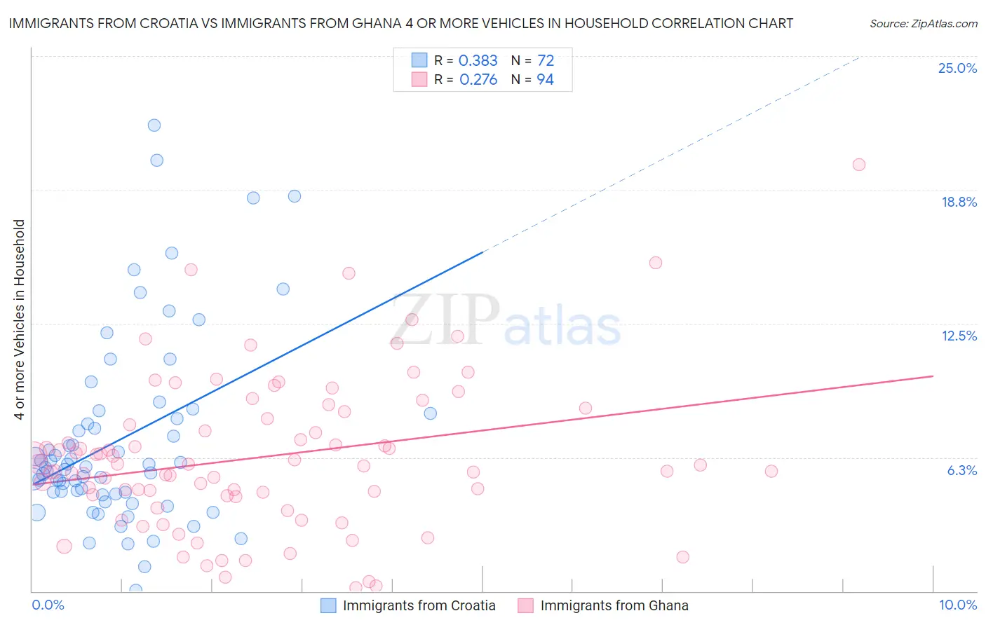 Immigrants from Croatia vs Immigrants from Ghana 4 or more Vehicles in Household