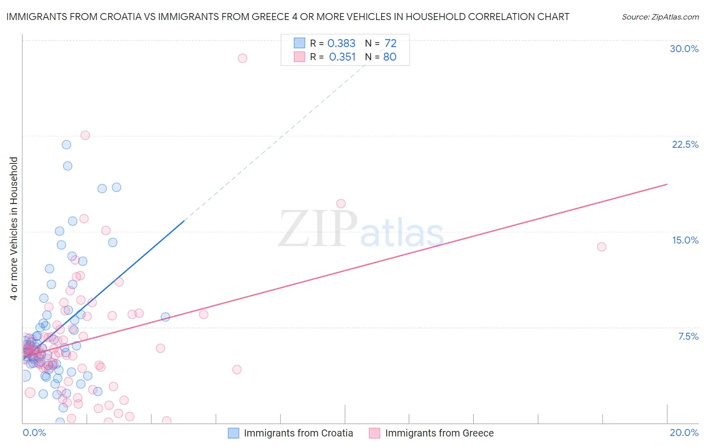 Immigrants from Croatia vs Immigrants from Greece 4 or more Vehicles in Household
