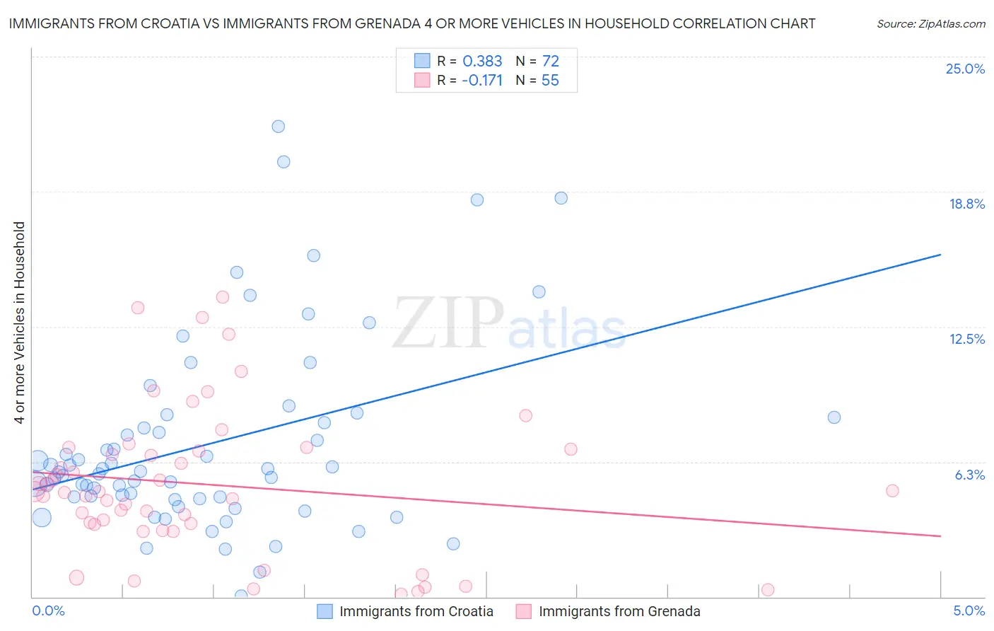 Immigrants from Croatia vs Immigrants from Grenada 4 or more Vehicles in Household