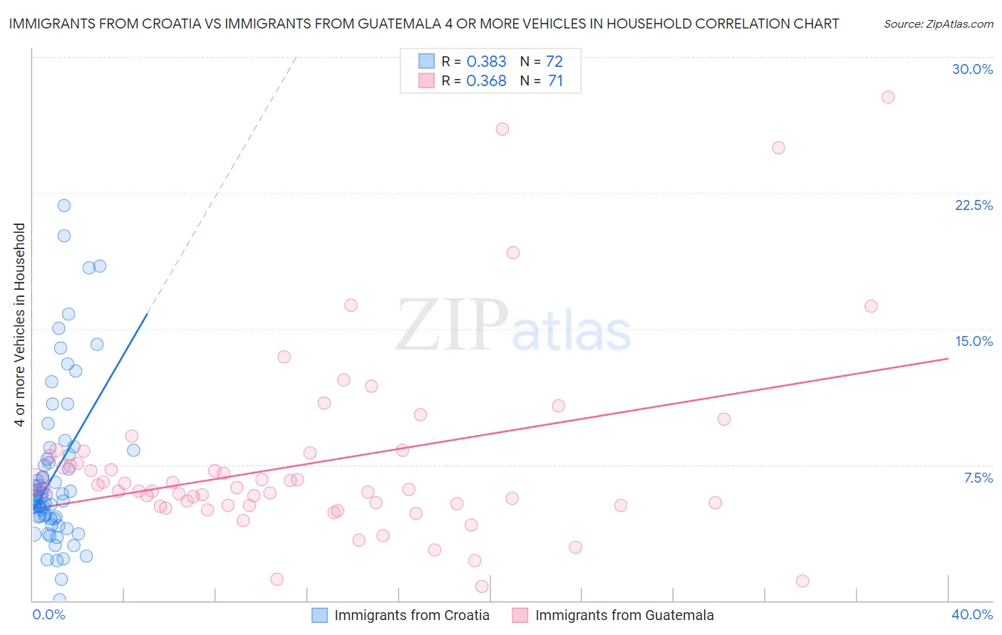 Immigrants from Croatia vs Immigrants from Guatemala 4 or more Vehicles in Household