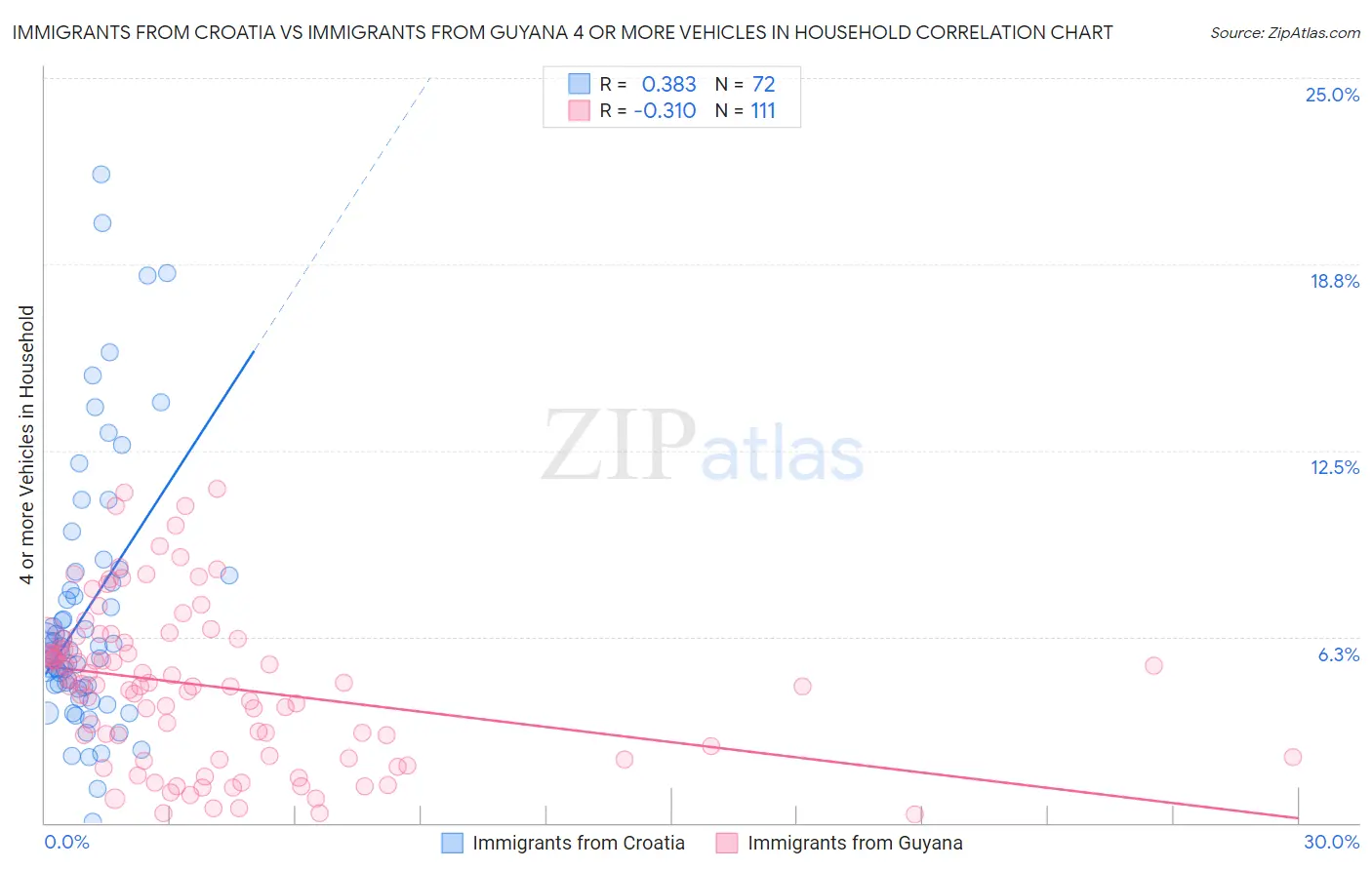 Immigrants from Croatia vs Immigrants from Guyana 4 or more Vehicles in Household