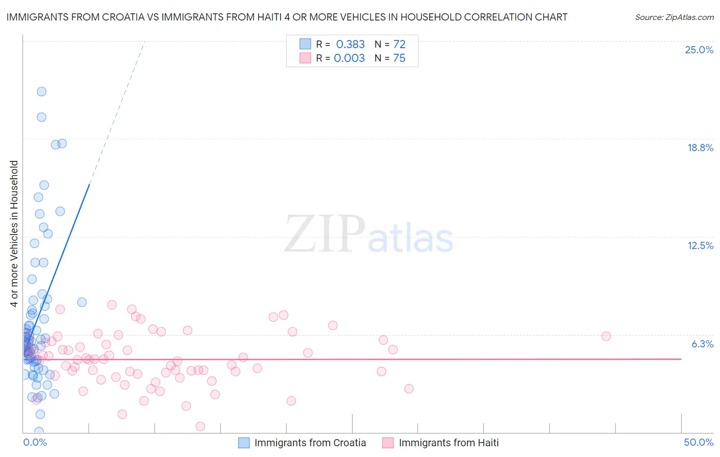 Immigrants from Croatia vs Immigrants from Haiti 4 or more Vehicles in Household