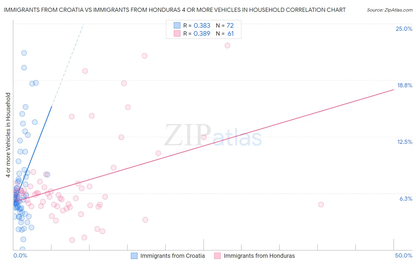 Immigrants from Croatia vs Immigrants from Honduras 4 or more Vehicles in Household