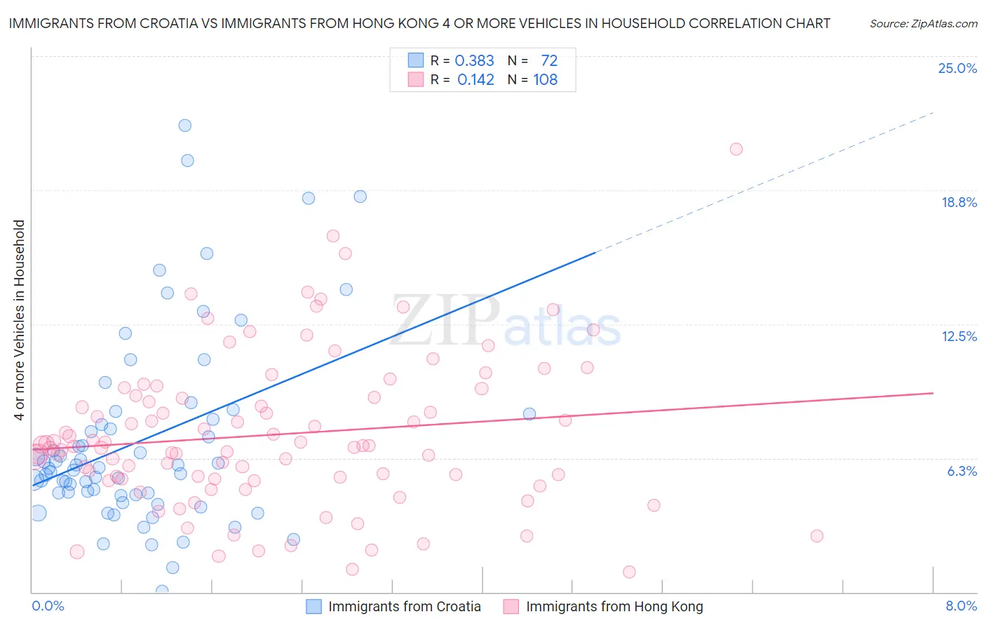 Immigrants from Croatia vs Immigrants from Hong Kong 4 or more Vehicles in Household