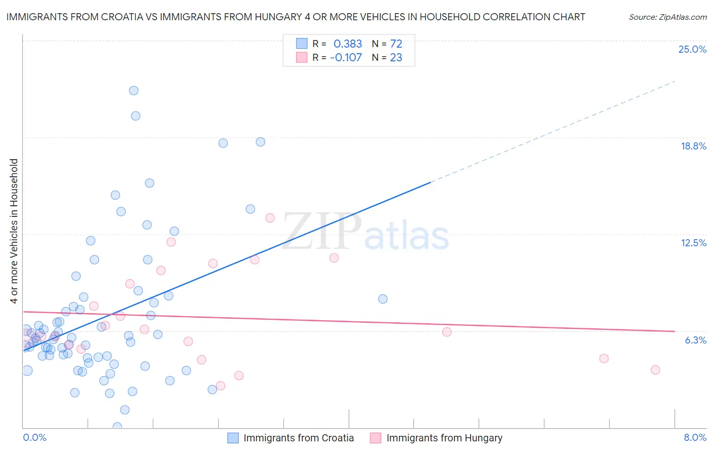 Immigrants from Croatia vs Immigrants from Hungary 4 or more Vehicles in Household