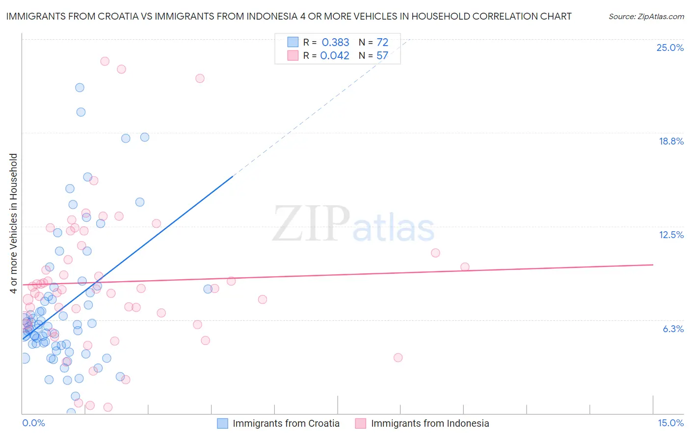 Immigrants from Croatia vs Immigrants from Indonesia 4 or more Vehicles in Household