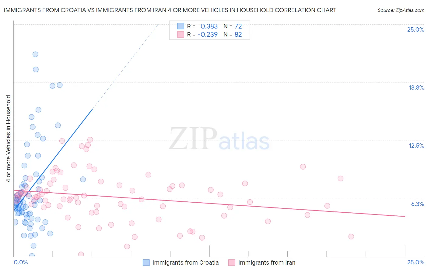 Immigrants from Croatia vs Immigrants from Iran 4 or more Vehicles in Household