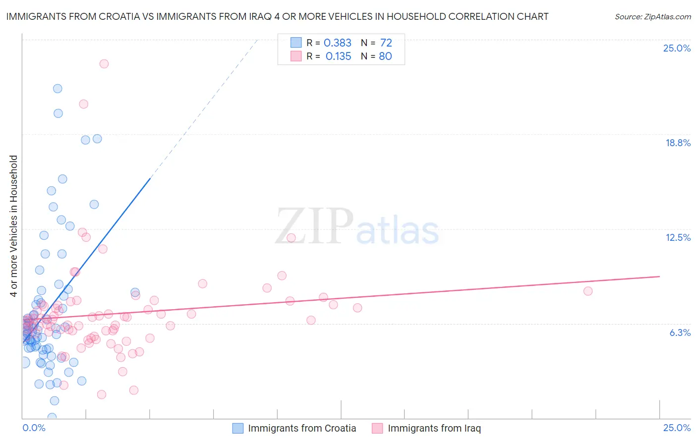 Immigrants from Croatia vs Immigrants from Iraq 4 or more Vehicles in Household