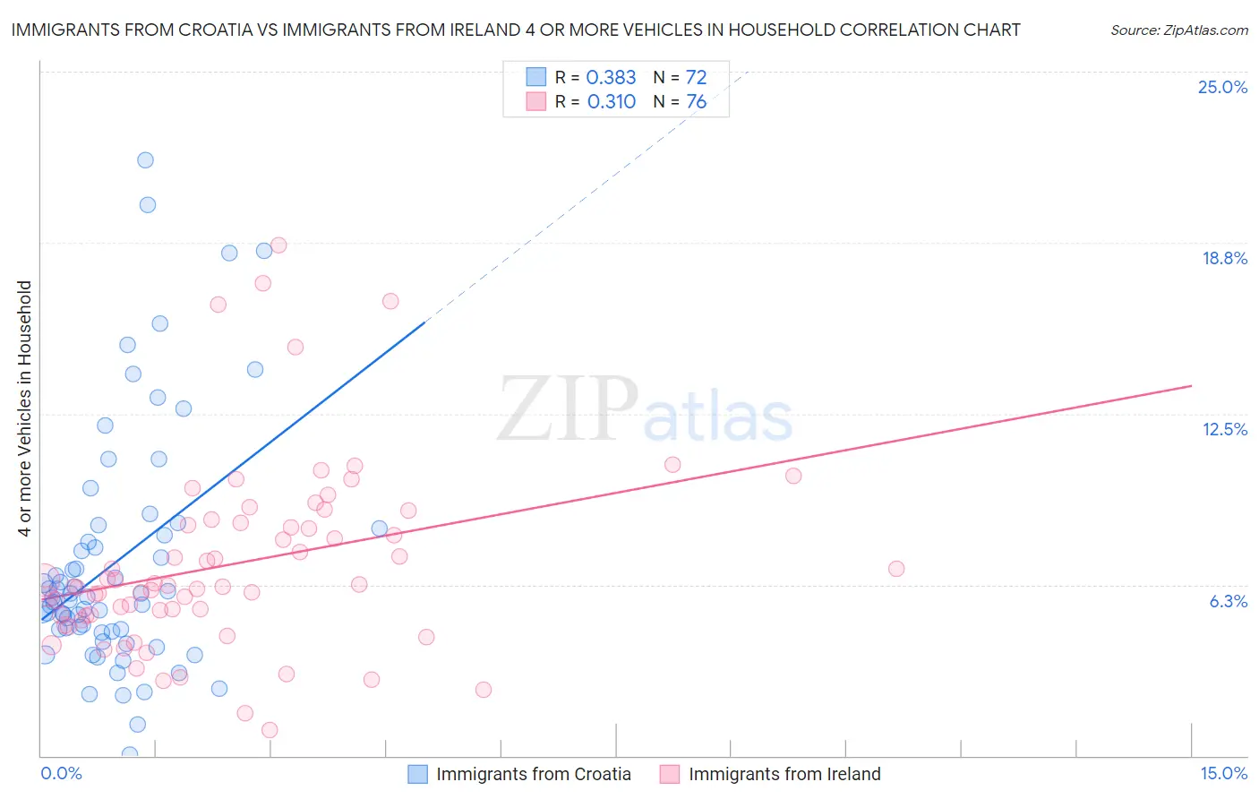 Immigrants from Croatia vs Immigrants from Ireland 4 or more Vehicles in Household