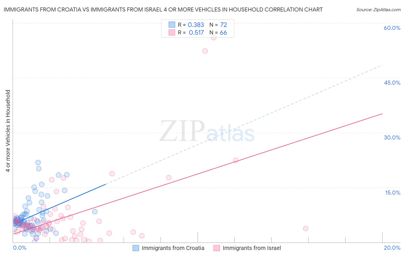 Immigrants from Croatia vs Immigrants from Israel 4 or more Vehicles in Household