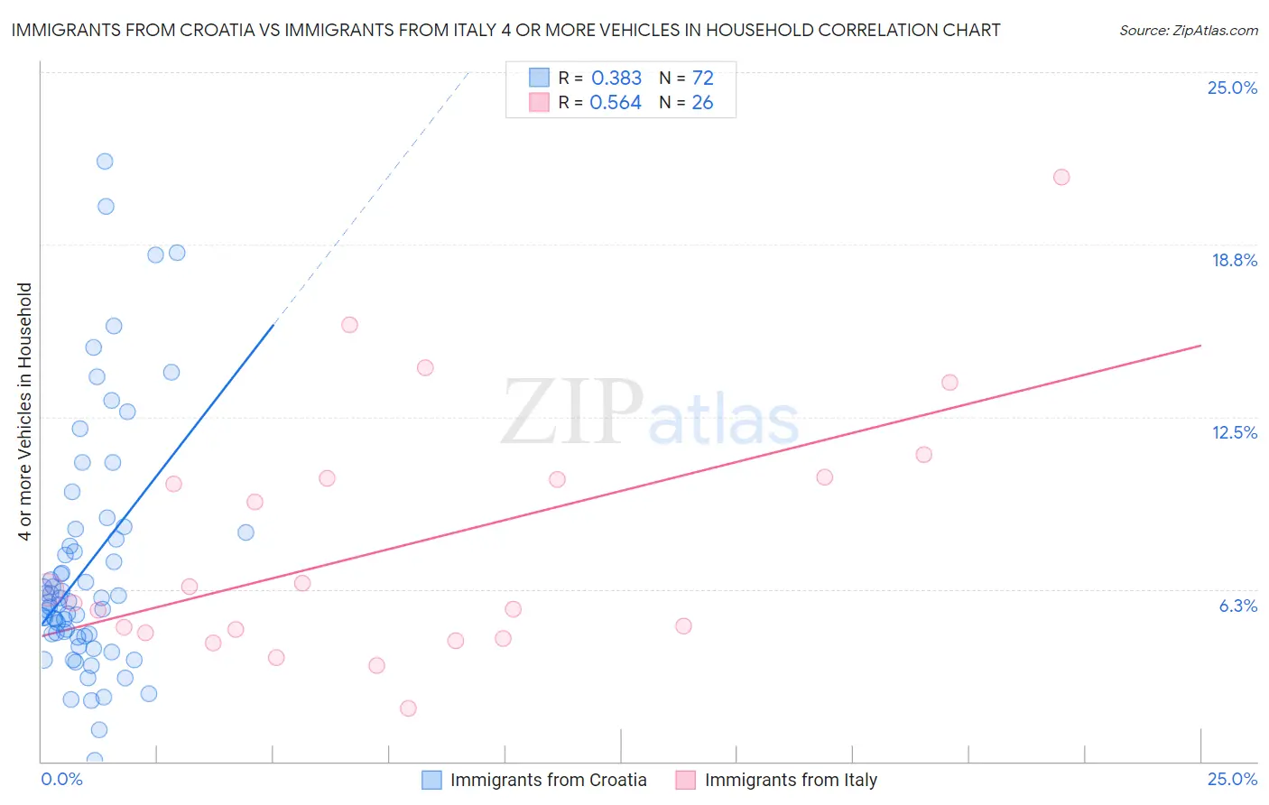 Immigrants from Croatia vs Immigrants from Italy 4 or more Vehicles in Household