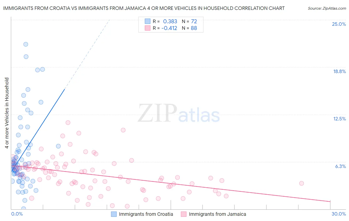 Immigrants from Croatia vs Immigrants from Jamaica 4 or more Vehicles in Household