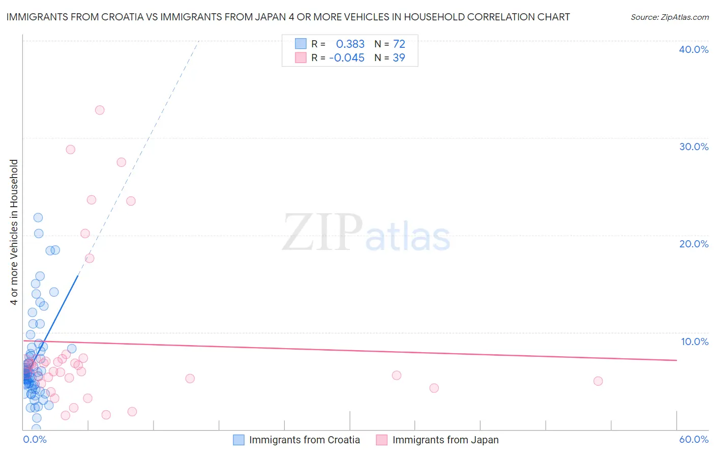 Immigrants from Croatia vs Immigrants from Japan 4 or more Vehicles in Household