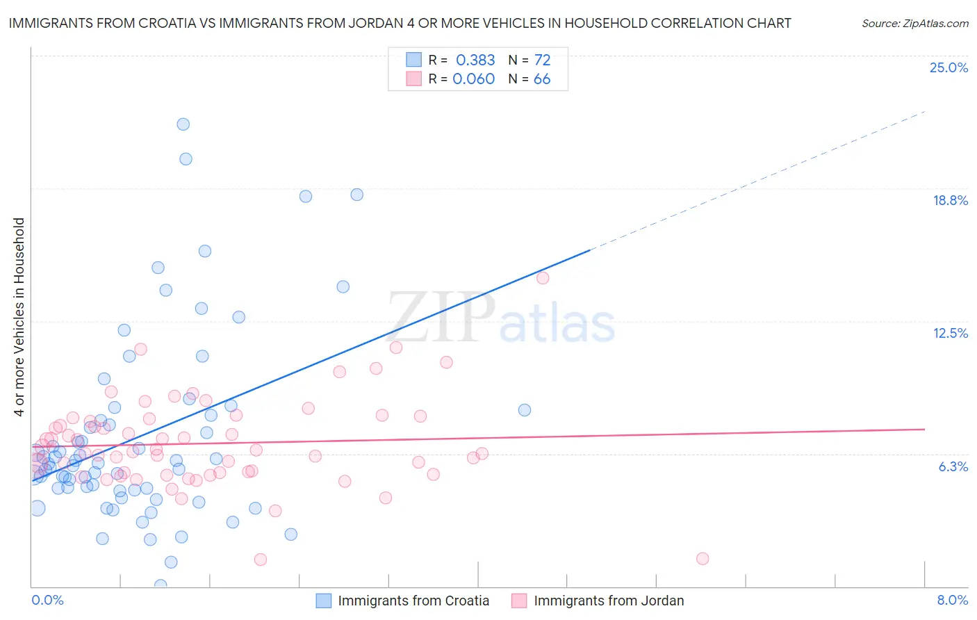 Immigrants from Croatia vs Immigrants from Jordan 4 or more Vehicles in Household