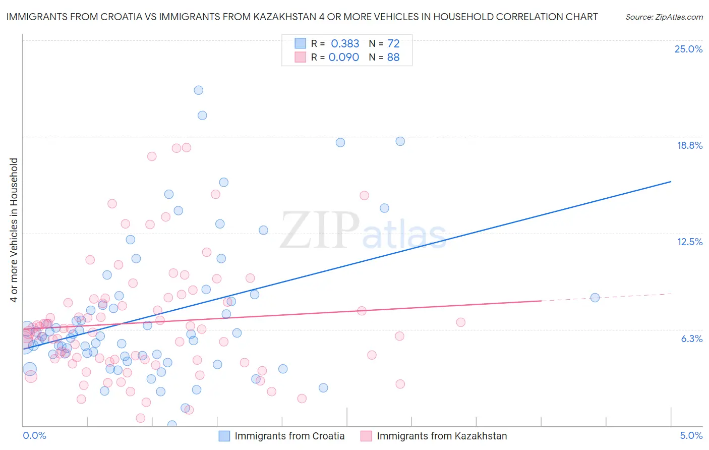 Immigrants from Croatia vs Immigrants from Kazakhstan 4 or more Vehicles in Household