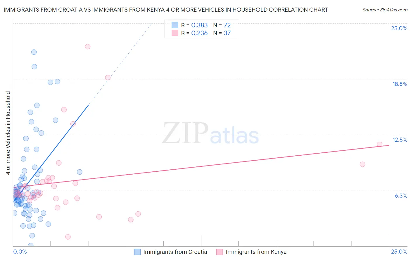 Immigrants from Croatia vs Immigrants from Kenya 4 or more Vehicles in Household