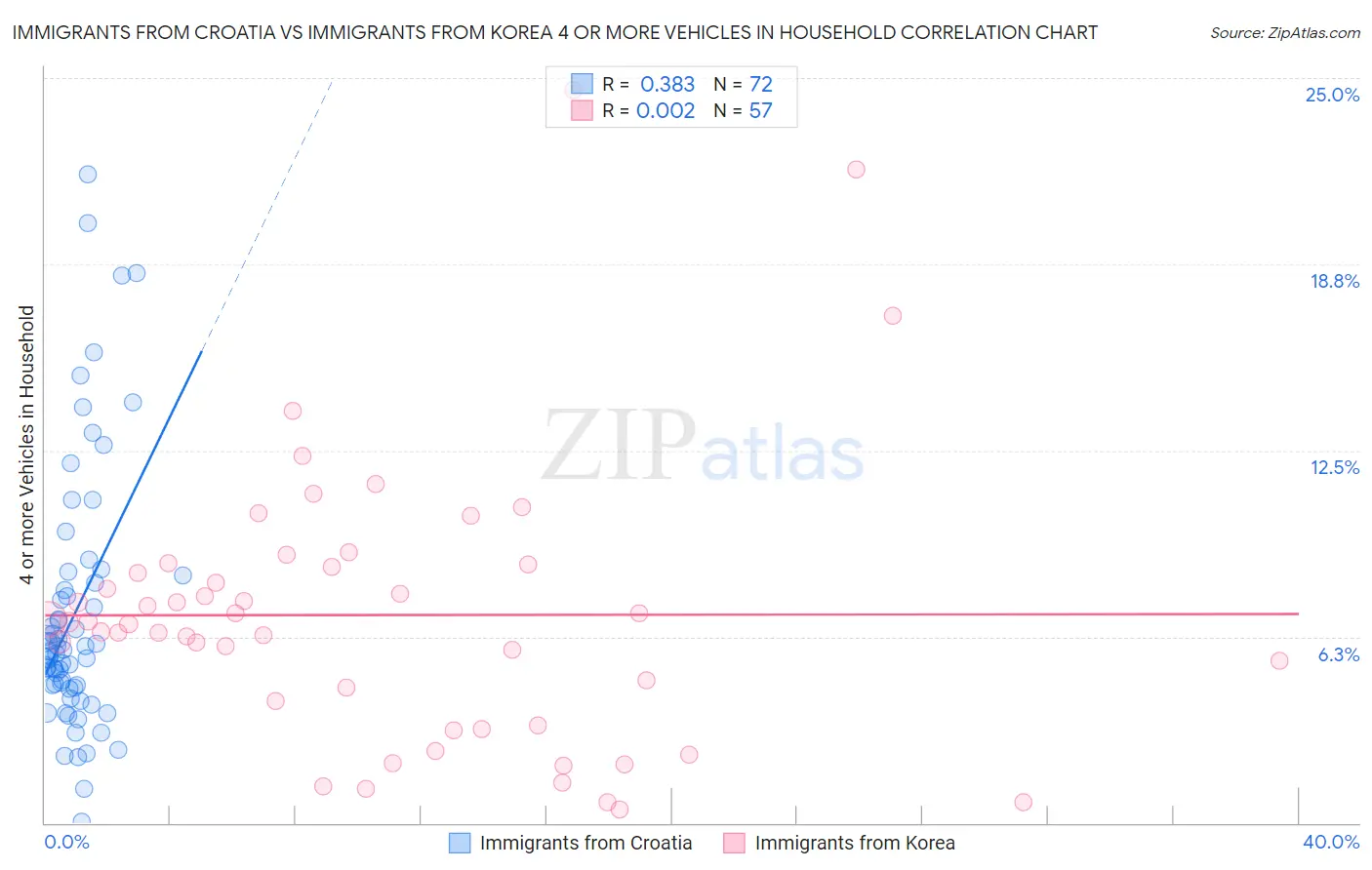 Immigrants from Croatia vs Immigrants from Korea 4 or more Vehicles in Household