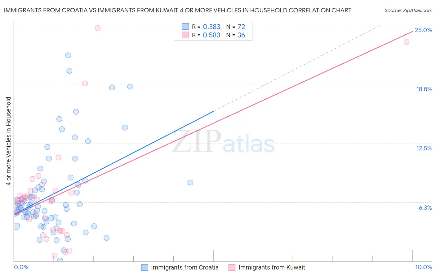 Immigrants from Croatia vs Immigrants from Kuwait 4 or more Vehicles in Household