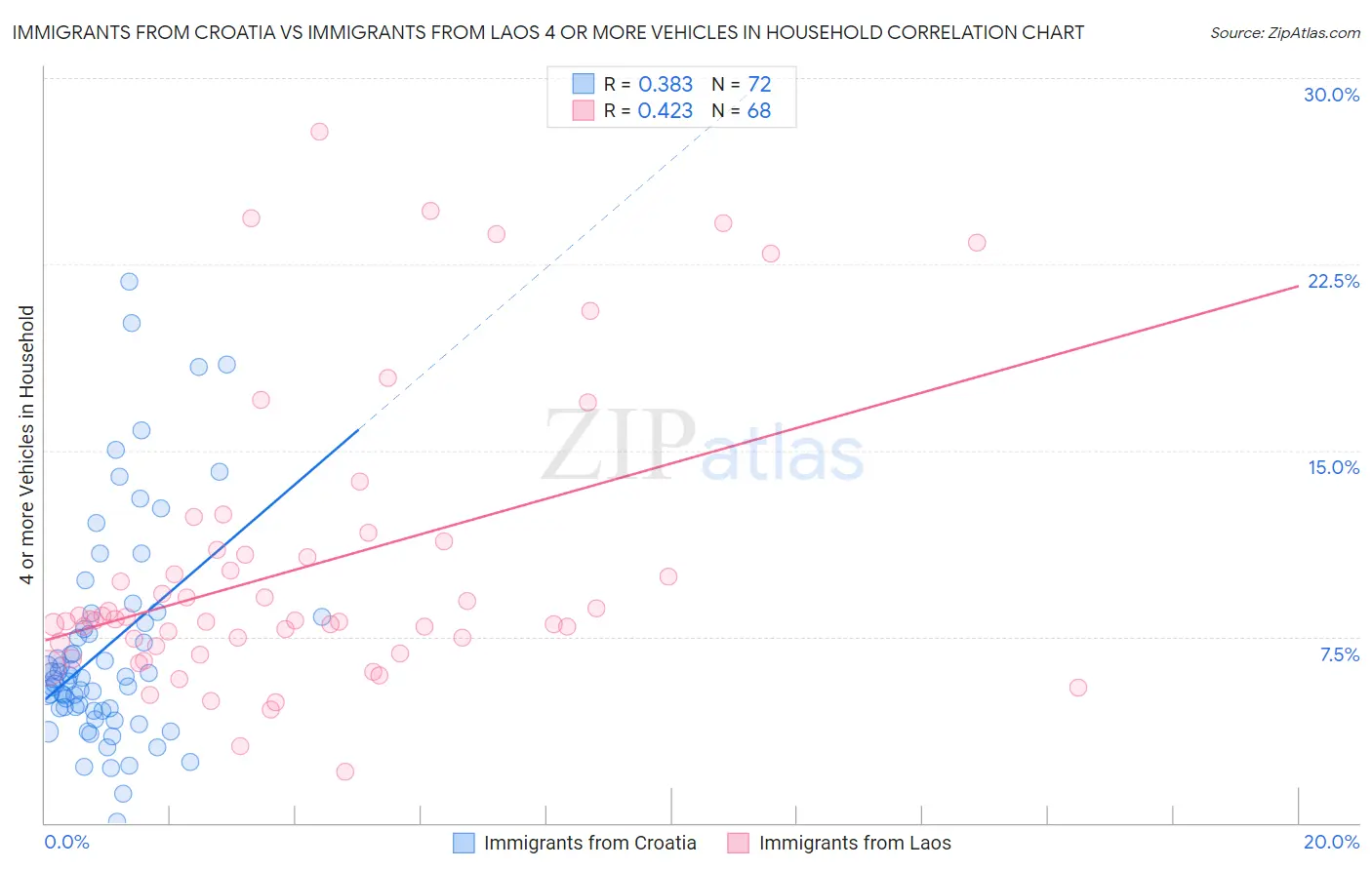 Immigrants from Croatia vs Immigrants from Laos 4 or more Vehicles in Household