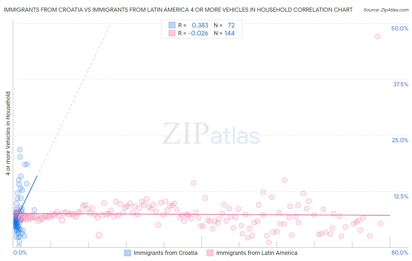 Immigrants from Croatia vs Immigrants from Latin America 4 or more Vehicles in Household