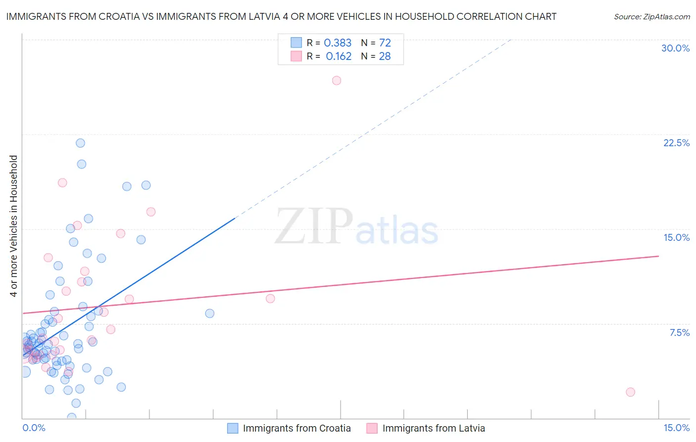 Immigrants from Croatia vs Immigrants from Latvia 4 or more Vehicles in Household